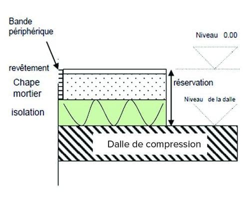 Isolation par projection