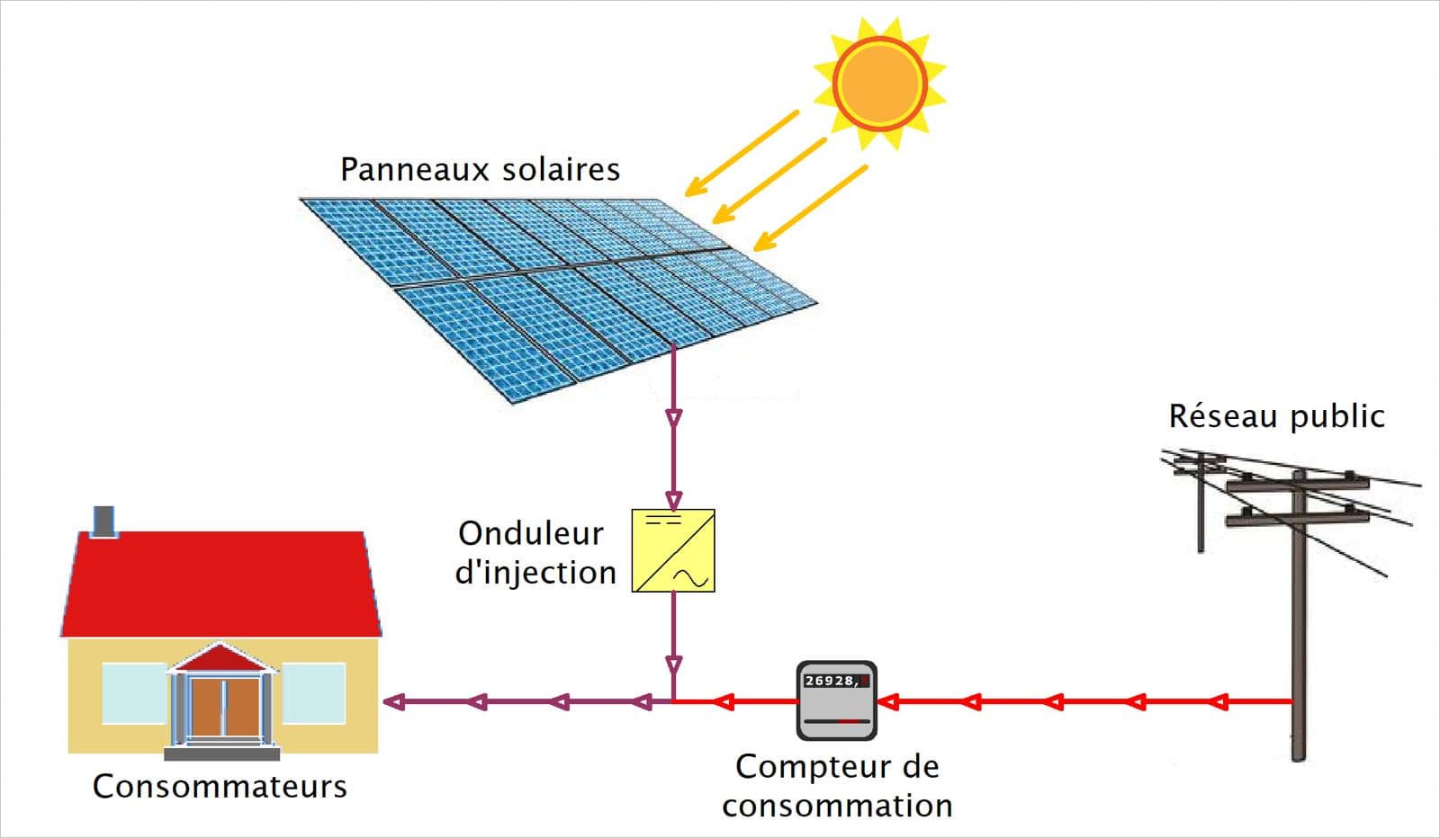 Schéma du principe de conversion photovoltaïque