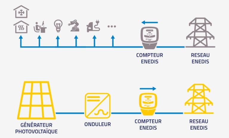 Autoconsommation et revente d'électricité