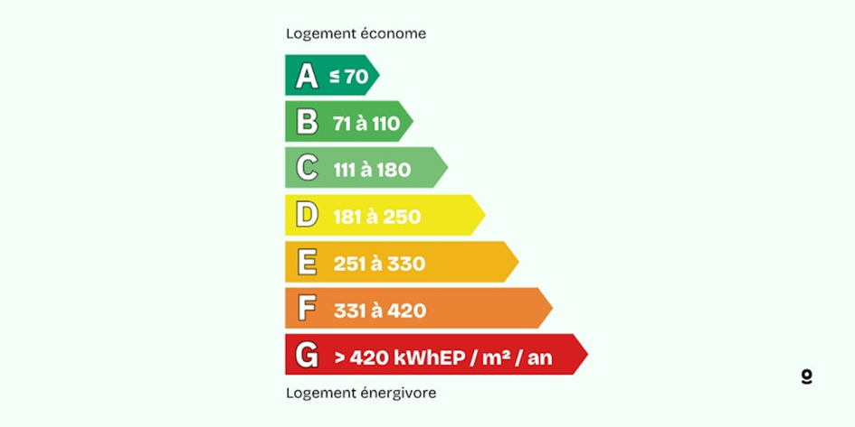 Économies d'énergie et attractivité du bien