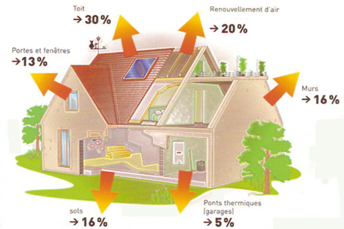 Pertes thermiques par les planchers bas